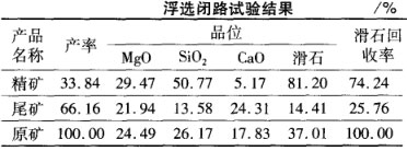 浮選閉路試驗結(jié)果