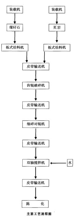 原料處理采用對(duì)輥破碎工藝