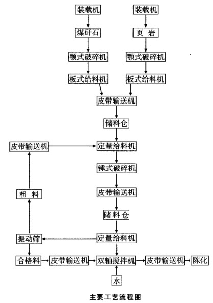 原料處理粗破加錘式破碎機(jī)、篩分工藝