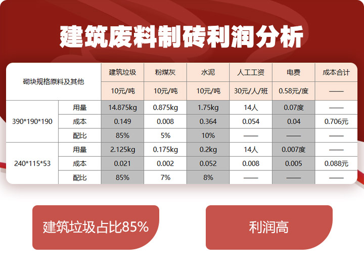 建筑垃圾制磚占比85%，投資少，利潤高 