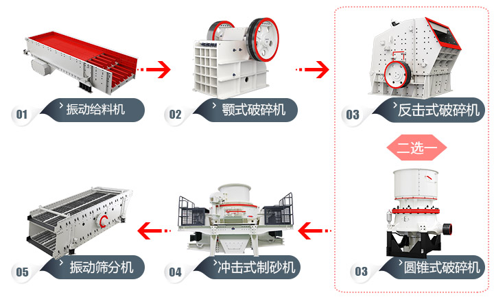 石頭加工成建筑用沙流程，多種方案，各有所長 