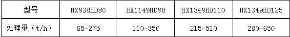 幾種常見型號的顎式移動破碎站產量