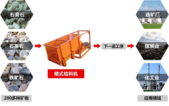 槽式給礦機用途