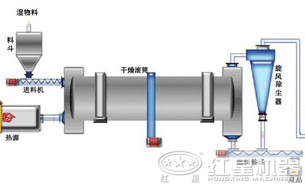 烘干機(jī)結(jié)構(gòu)圖